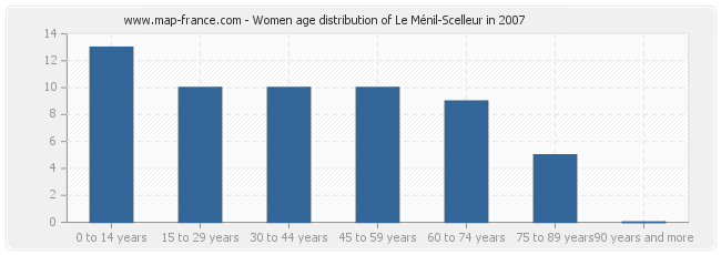 Women age distribution of Le Ménil-Scelleur in 2007